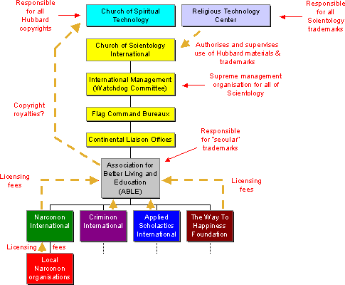Internal organisation chart